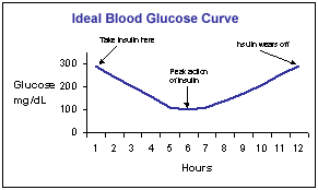 glucosecurve